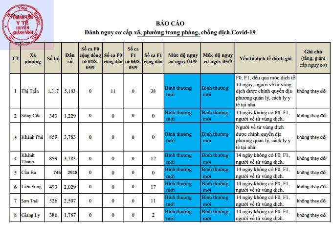 ĐÁNH GIÁ MỨC ĐỘ NGUY CƠ DỊCH BỆNH COVID-19 TẠI HUYỆN KHÁNH VĨNH (Cập nhật ngày 5/9/2021)